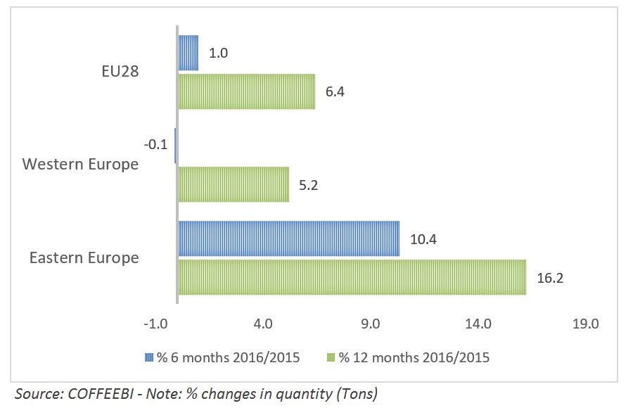 European Coffee Market Sales Increase in 2016 Coffee-Market-Analysis
