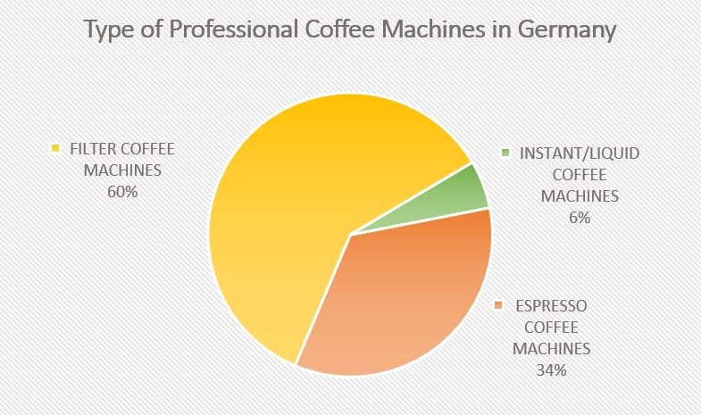 FIG.1 – Type of professional coffee machines in Germany Type of Professional Coffee Machines in Germany