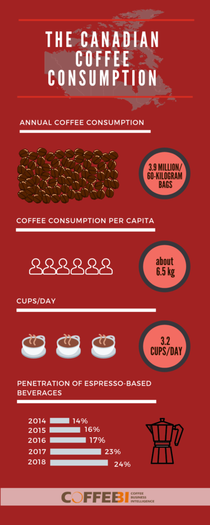 the Canadian coffee consumption 2019
