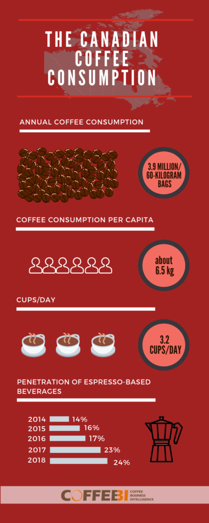 specialty coffee consumption