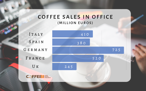 Coffee sales in office