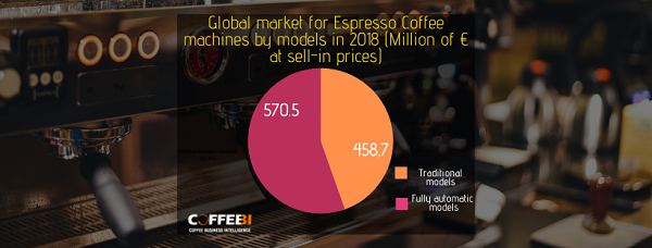 Professional Espresso Coffee Machines Market Professional Espresso Coffee Machines Market