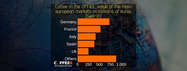 Coffe in the office, sell-in value