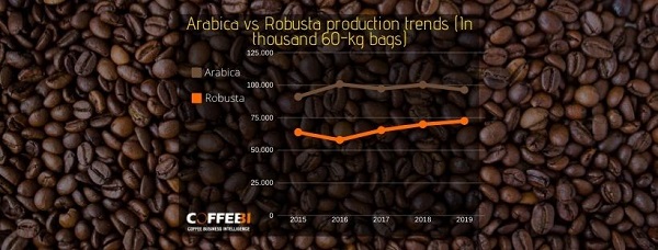 Arabica and Robusta production trends
