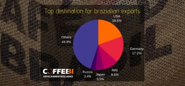 Less Brazilian coffee on the markets around the world, export decreased Top destination for brazilian exports