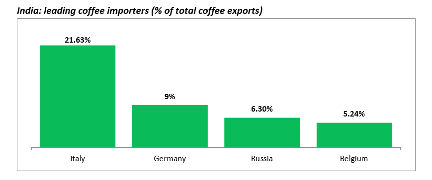 coffee import in india